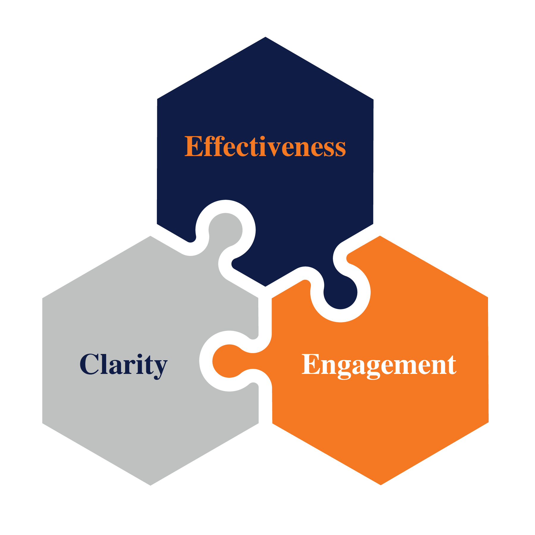 Three puzzle pieces, each have a word: Effectiveness, Clarity and Engagement