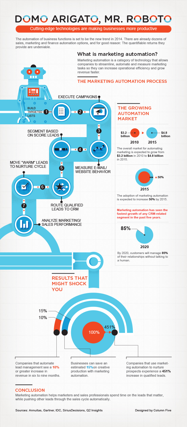 Dallas marketing automation company what is marketing automation