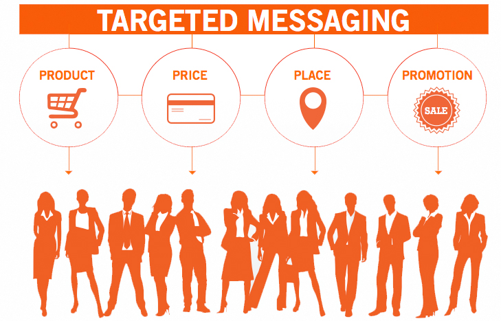 targeted-messaging What is Digital Business Development?